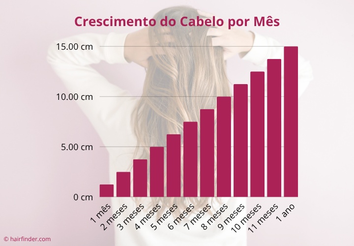 Crescimento capilar por mês - Quanto o cabelo cresce